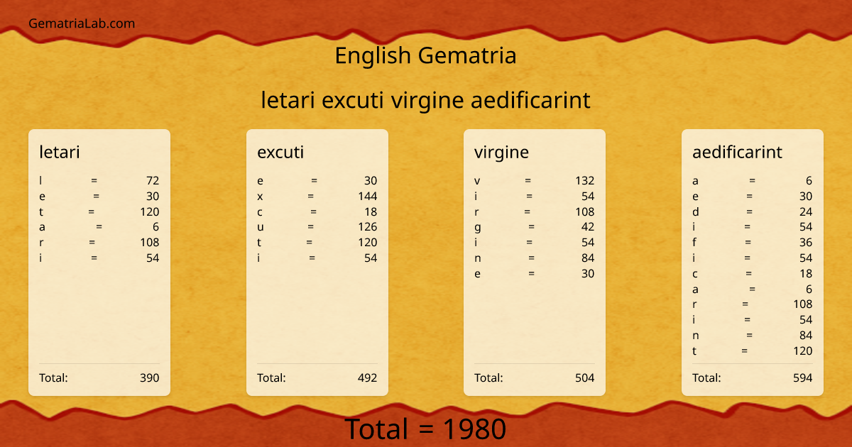 letari excuti virgine aedificarint in english Gematria